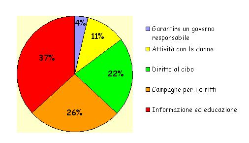 Contributi anno 2005